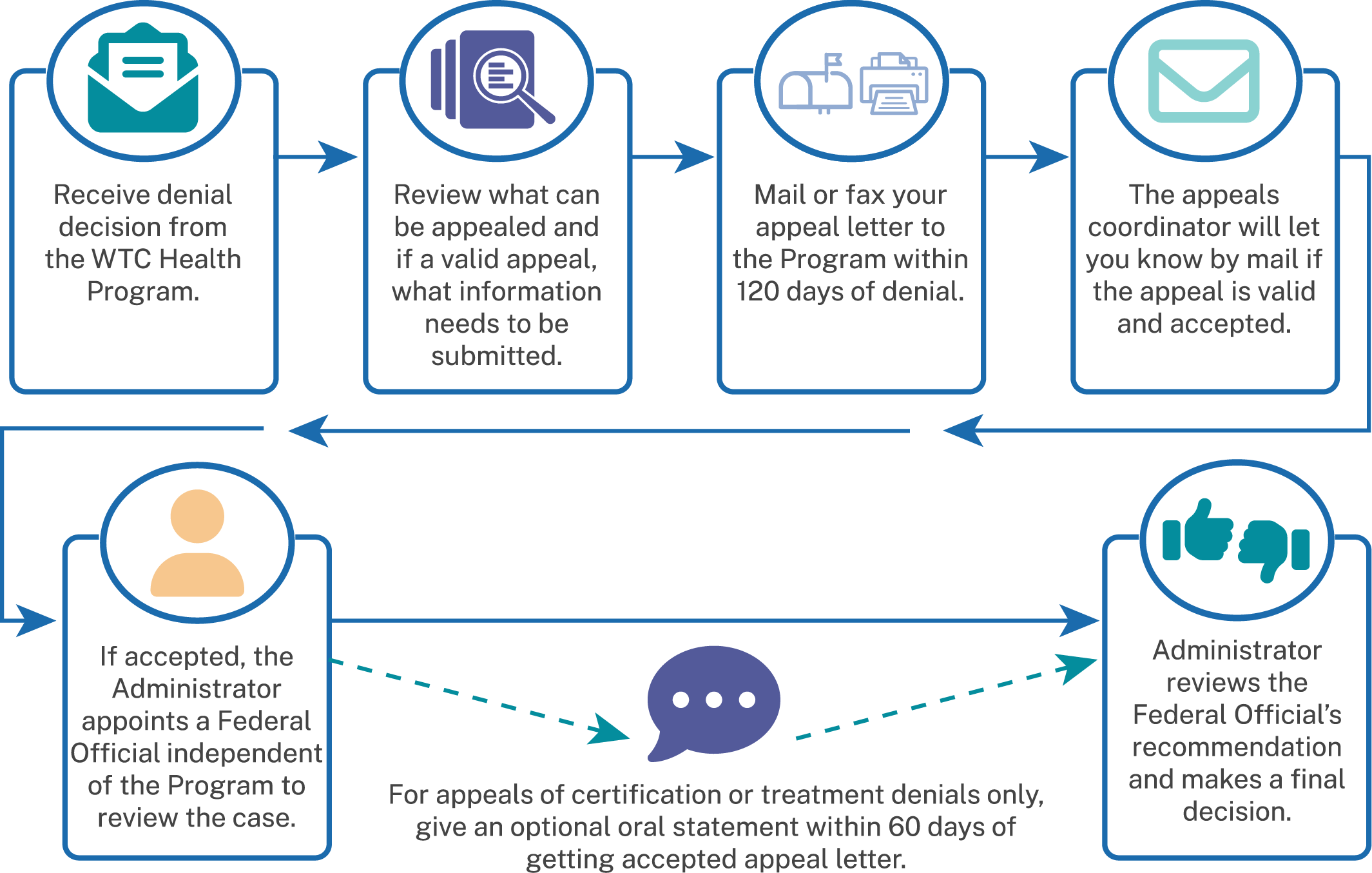 Flow chart image of Appeal Process. Long description follows
1. Receive denial
decision from
the WTC Health
Program.
2. Review what can
be appealed and
if a valid appeal,
what information
needs to be
submitted.
3. Mail or fax your
appeal letter to
the Program within
120 days of denial.
4. The appeals
coordinator will let
you know by mail if
the appeal is valid
and accepted.
If accepted, the
Administrator
appoints a Federal
Official independent
of the Program to
review the case.
 a.For appeals of certification or treatment denials only,
give an optional oral statement within 60 days of
getting accepted appeal letter.
5.Administrator
reviews the
Federal Official’s
recommendation
and makes a final
decision.
									 